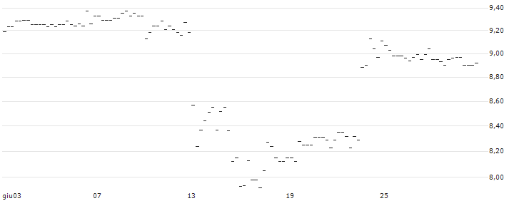 BONUS-ZERTIFIKAT MIT CAP - UNIQA VERSICHERUNGEN(AT0000A3C9Z7) : Grafico di Prezzo (5 giorni)