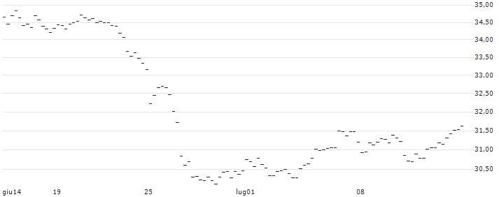 BONUS-ZERTIFIKAT MIT CAP - WIENERBERGER(AT0000A3C9X2) : Grafico di Prezzo (5 giorni)