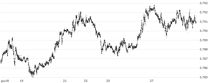 US Cents **** / UK Pence Sterling **** (USc/GBp) : Grafico di Prezzo (5 giorni)