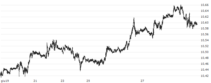 US Dollar / Swedish Krona (USD/SEK) : Grafico di Prezzo (5 giorni)