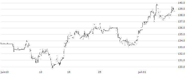 SpareBank 1 Østlandet(SPOL) : Grafico di Prezzo (5 giorni)