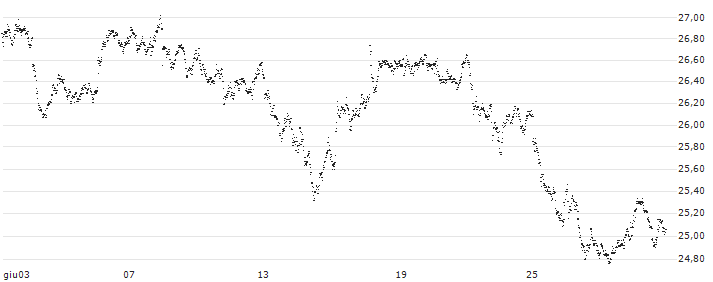 MINI FUTURE LONG - UBS(W038N) : Grafico di Prezzo (5 giorni)
