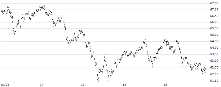 MINI FUTURE LONG - IBEX 35(5155N) : Grafico di Prezzo (5 giorni)