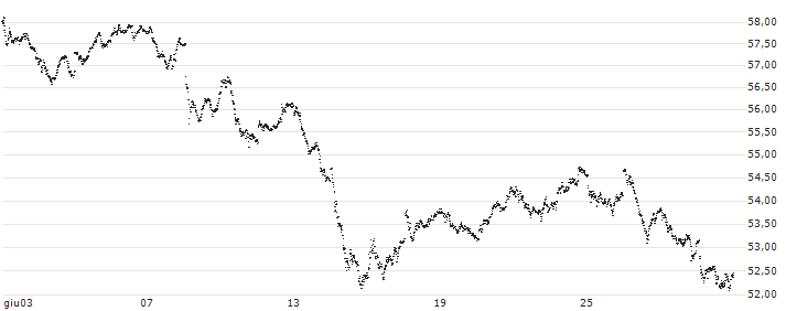 MINI FUTURE LONG - CAC 40(6405N) : Grafico di Prezzo (5 giorni)