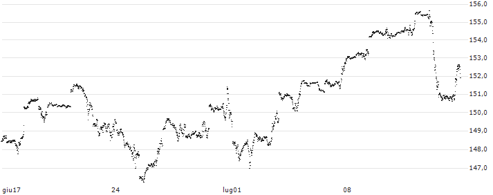 MINI FUTURE LONG - NASDAQ 100(C868N) : Grafico di Prezzo (5 giorni)