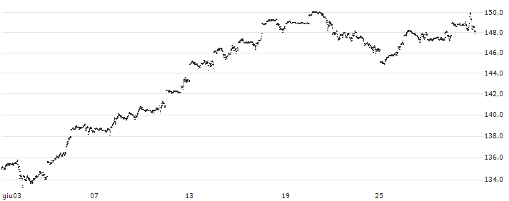 MINI FUTURE LONG - NASDAQ 100(D049N) : Grafico di Prezzo (5 giorni)