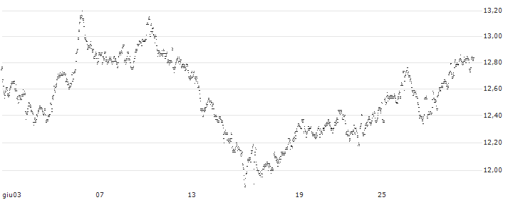 MINI FUTURE LONG - SBM OFFSHORE(BC78B) : Grafico di Prezzo (5 giorni)