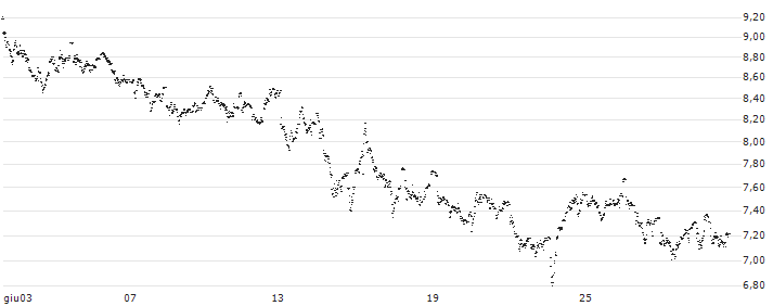 MINI FUTURE LONG - CORBION(CV23B) : Grafico di Prezzo (5 giorni)