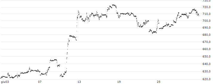 UNLIMITED TURBO LONG - APPLE(DU99B) : Grafico di Prezzo (5 giorni)