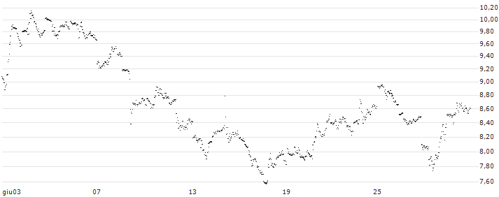 MINI FUTURE LONG - PFIZER INC(EF85B) : Grafico di Prezzo (5 giorni)