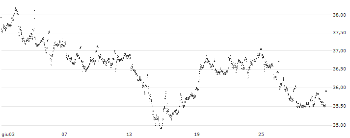 UNLIMITED TURBO LONG - AGEAS/NV(GX83B) : Grafico di Prezzo (5 giorni)