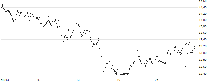 MINI FUTURE LONG - ADIDAS(HO53B) : Grafico di Prezzo (5 giorni)