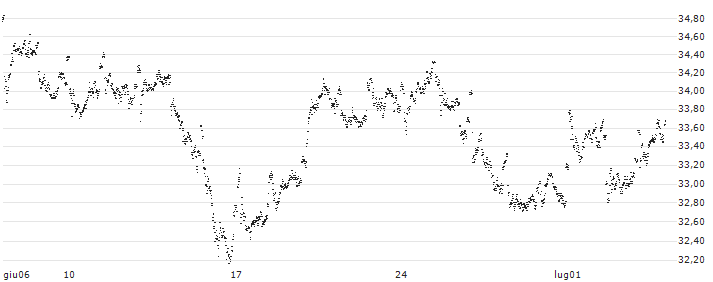 UNLIMITED TURBO LONG - AGEAS/NV(JM36B) : Grafico di Prezzo (5 giorni)