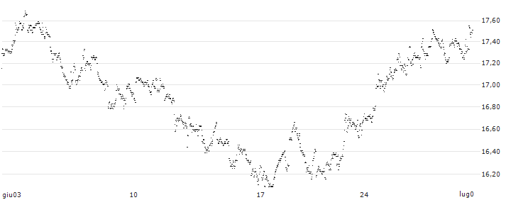 UNLIMITED TURBO LONG - EURONAV(NN51B) : Grafico di Prezzo (5 giorni)