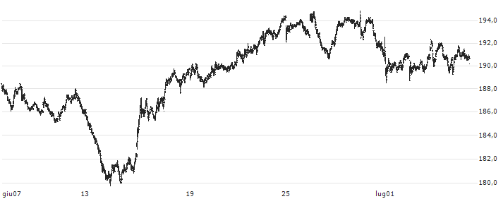 Deutsche Börse AG(DB1) : Grafico di Prezzo (5 giorni)