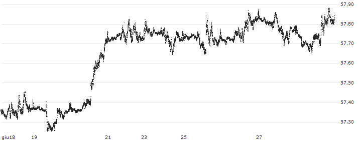 Canadian Dollar / UK Pence Sterling **** (CAD/GBp) : Grafico di Prezzo (5 giorni)