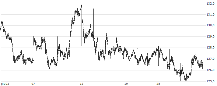 Nordea Bank Abp(NDA SE) : Grafico di Prezzo (5 giorni)