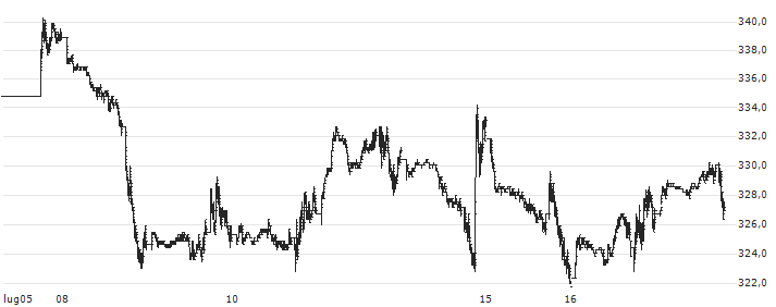 S&P GSCI Corn Index : Grafico di Prezzo (5 giorni)