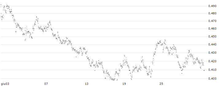 MINI FUTURE LONG - PHARMING GROUP(48NKB) : Grafico di Prezzo (5 giorni)