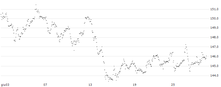 MINI LONG ZERTIFIKAT - DAX(VEIE) : Grafico di Prezzo (5 giorni)