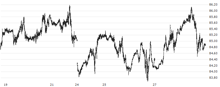 Brent Crude Oil Spot(XBNT) : Grafico di Prezzo (5 giorni)