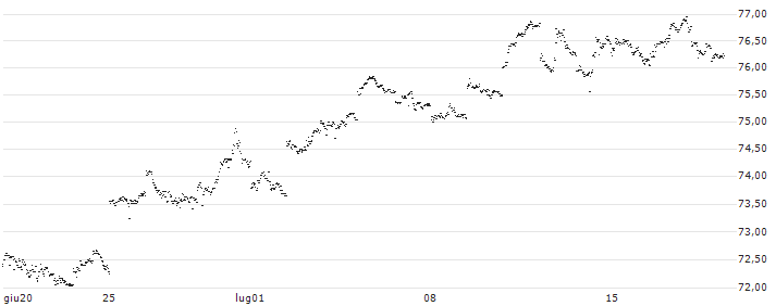 Xtrackers MSCI Japan UCITS ETF (DR) 1C - USD(DBXJ) : Grafico di Prezzo (5 giorni)
