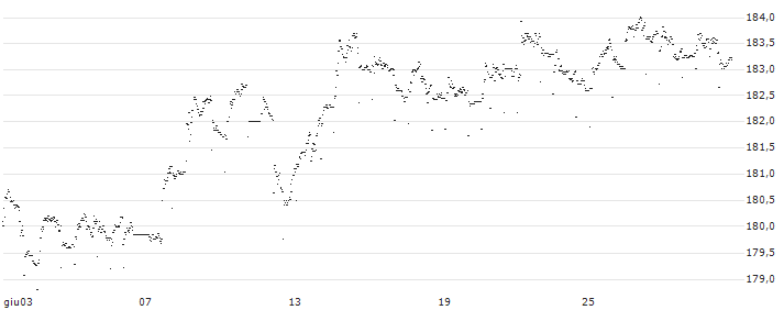 Xtrackers II USD Overnight Rate Swap UCITS ETF 1C - USD(DXSZ) : Grafico di Prezzo (5 giorni)