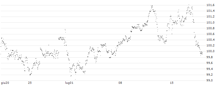 AMUNDI S&P 500 UCITS ETF (C) - EUR(AUM5) : Grafico di Prezzo (5 giorni)