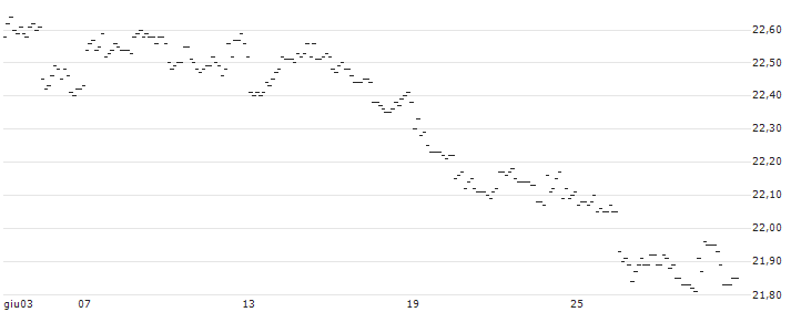 MINI FUTURE SHORT - USD/CNH : Grafico di Prezzo (5 giorni)