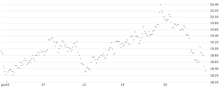 TURBO UNLIMITED LONG- OPTIONSSCHEIN OHNE STOPP-LOSS-LEVEL - MASTERCARD A : Grafico di Prezzo (5 giorni)