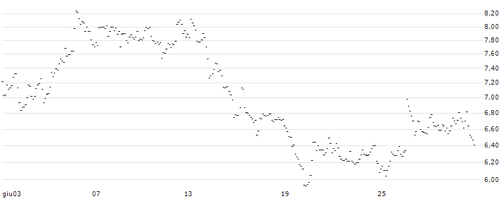 TURBO UNLIMITED LONG- OPTIONSSCHEIN OHNE STOPP-LOSS-LEVEL - TECDAX : Grafico di Prezzo (5 giorni)