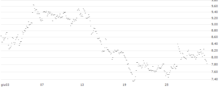 TURBO UNLIMITED LONG- OPTIONSSCHEIN OHNE STOPP-LOSS-LEVEL - TECDAX : Grafico di Prezzo (5 giorni)
