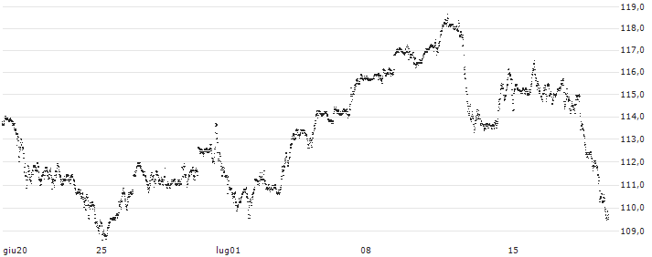 MINI FUTURE LONG - NASDAQ 100(P07226) : Grafico di Prezzo (5 giorni)