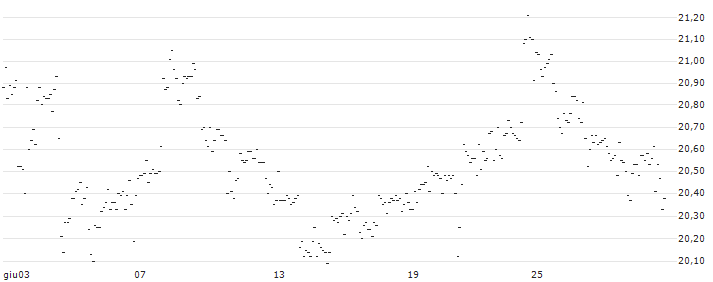 TURBO UNLIMITED LONG- OPTIONSSCHEIN OHNE STOPP-LOSS-LEVEL - BERKSHIRE HATHAWAY `B` : Grafico di Prezzo (5 giorni)
