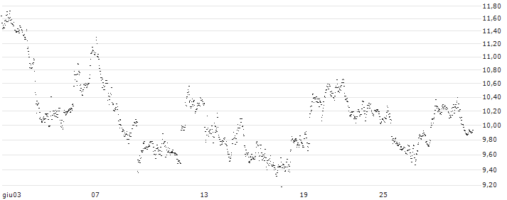 UNLIMITED TURBO BULL - PAN AMERICAN SILVER(C5Y4Z) : Grafico di Prezzo (5 giorni)
