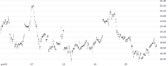 MINI FUTURE LONG - SILVER(91WBB) : Grafico di Prezzo (5 giorni)