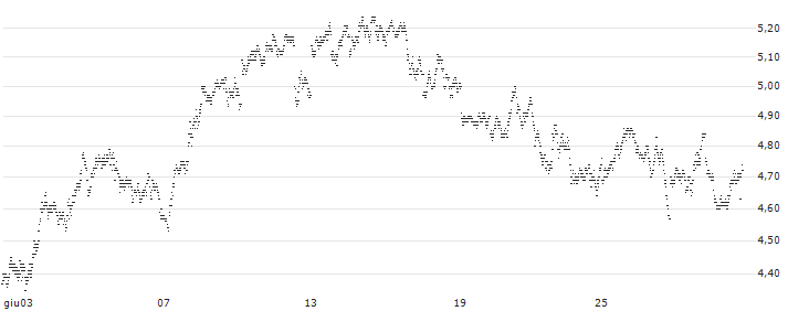 MINI FUTURE SHORT - PLATINUM(H845B) : Grafico di Prezzo (5 giorni)