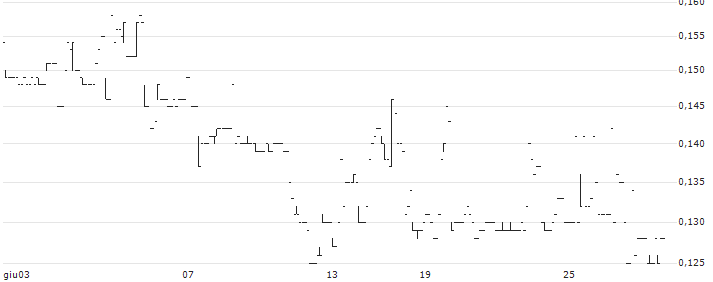 Kaisa Group Holdings Ltd.(1638) : Grafico di Prezzo (5 giorni)