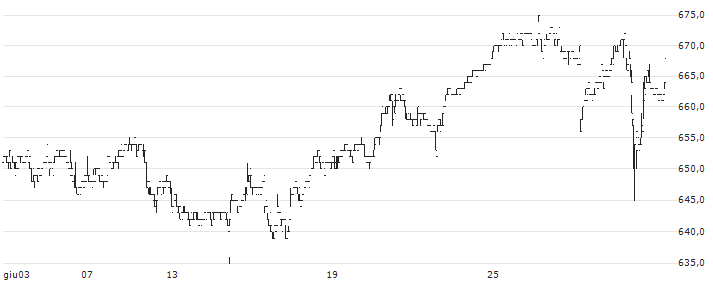 Asahi Net, Inc.(3834) : Grafico di Prezzo (5 giorni)