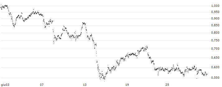 CONSTANT LEVERAGE LONG - COMPAGNIE DE SAINT-GOBAIN(3789B) : Grafico di Prezzo (5 giorni)