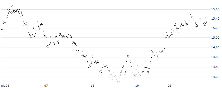 UNLIMITED TURBO LONG - EURONAV(47ZLB) : Grafico di Prezzo (5 giorni)