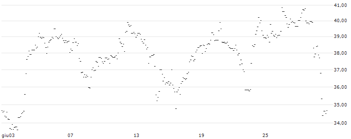 TURBO UNLIMITED LONG- OPTIONSSCHEIN OHNE STOPP-LOSS-LEVEL - RATIONAL : Grafico di Prezzo (5 giorni)