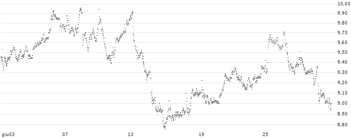 UNLIMITED TURBO BULL - AIR LIQUIDE(279VZ) : Grafico di Prezzo (5 giorni)