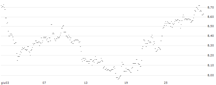 TURBO UNLIMITED LONG- OPTIONSSCHEIN OHNE STOPP-LOSS-LEVEL - EXXON MOBIL : Grafico di Prezzo (5 giorni)