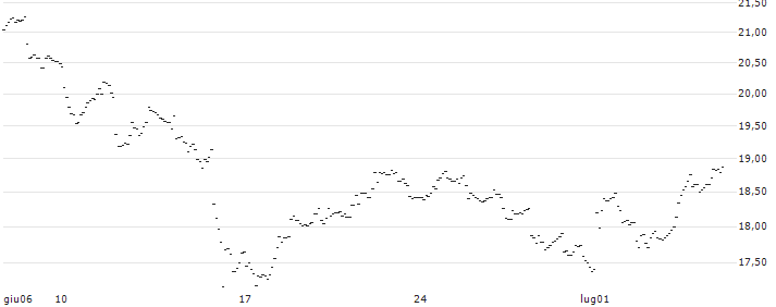 TURBO UNLIMITED LONG- OPTIONSSCHEIN OHNE STOPP-LOSS-LEVEL - VEOLIA ENVIRONNEMENT : Grafico di Prezzo (5 giorni)