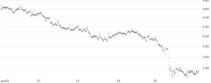 MINI FUTURE LONG - RANDSTAD(0W34B) : Grafico di Prezzo (5 giorni)