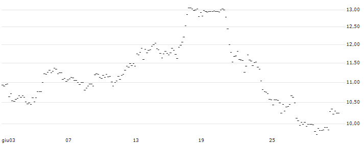 TURBO UNLIMITED LONG- OPTIONSSCHEIN OHNE STOPP-LOSS-LEVEL - QUALCOMM : Grafico di Prezzo (5 giorni)