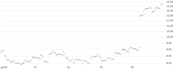 TURBO UNLIMITED LONG- OPTIONSSCHEIN OHNE STOPP-LOSS-LEVEL - FEDEX CORP : Grafico di Prezzo (5 giorni)