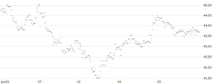 MINI FUTURE SHORT - EUR/PLN : Grafico di Prezzo (5 giorni)