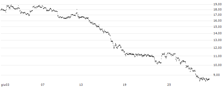 UNLIMITED TURBO BULL - BIONTECH ADR(FJ67S) : Grafico di Prezzo (5 giorni)